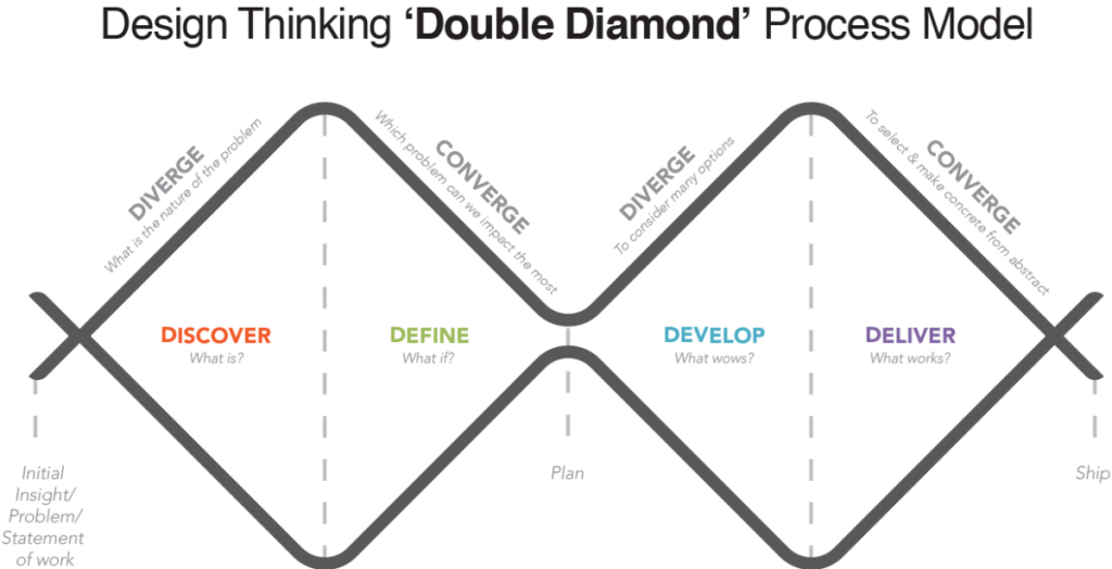 Visuele weergave van het Double Diamond Process Model